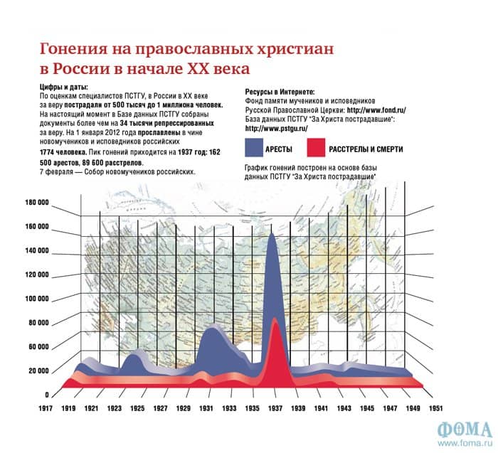 Сталин и Церковь: пять фактов